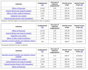 CRNA Pay Rates