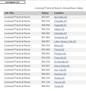 LPN Nurse pay in Arizona